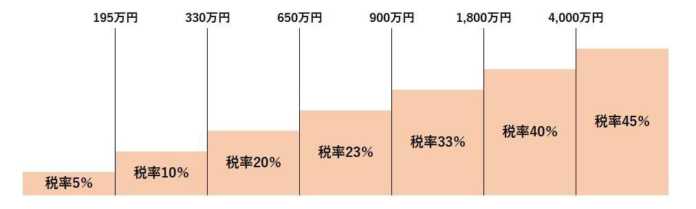 所得税の累進課税率を例にした超過累進課税の概念図