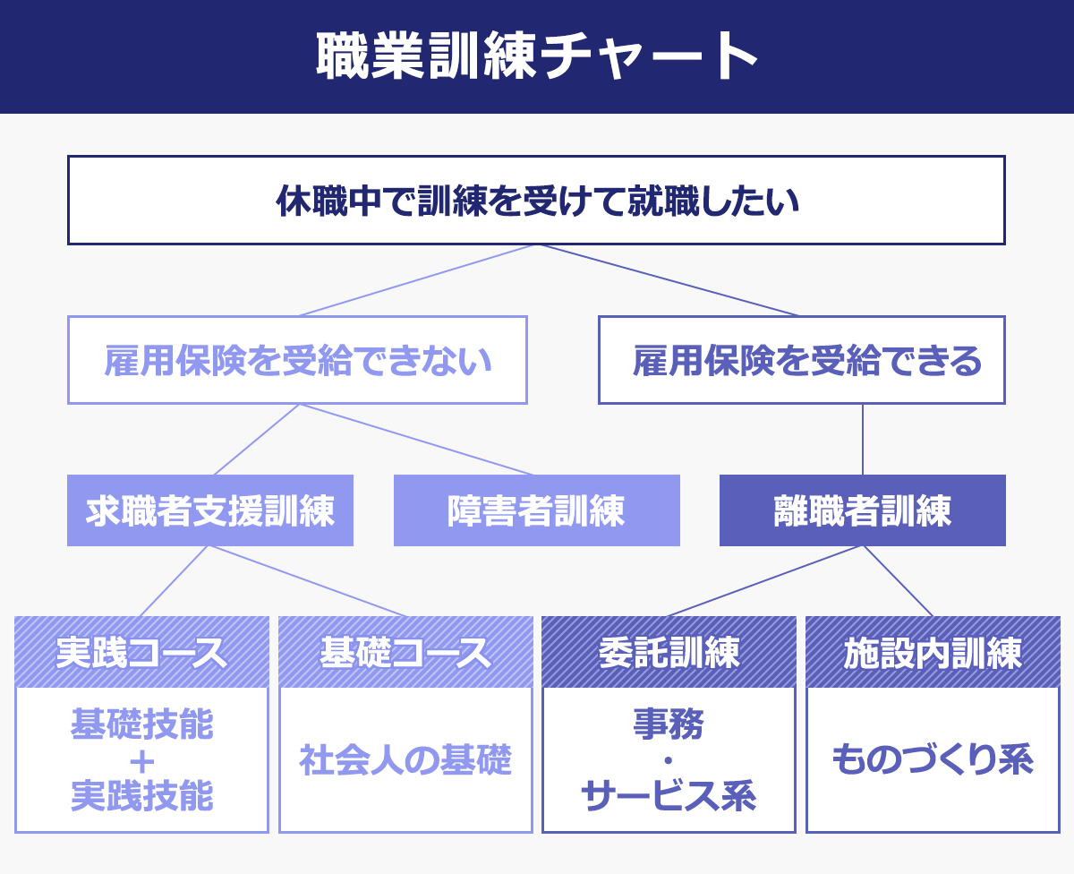 職業訓練チャート：休職中で訓練を受けて就職したい→１雇用保険を受給できない→１求職者支援、２障害者訓練。休職中で訓練を受けて就職したい→２雇用保険を受給できる→離職者訓練。求職者支援は実践コース（基礎技能＋実践技能）と基礎コース（社会人の基礎）に分かれる。離職者訓練は委託訓練（事務・サービス）と施設内訓練（ものづくり系）に分かれる。